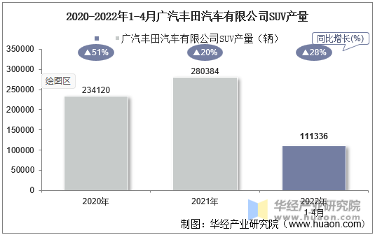 2020-2022年1-4月广汽丰田汽车有限公司SUV产量