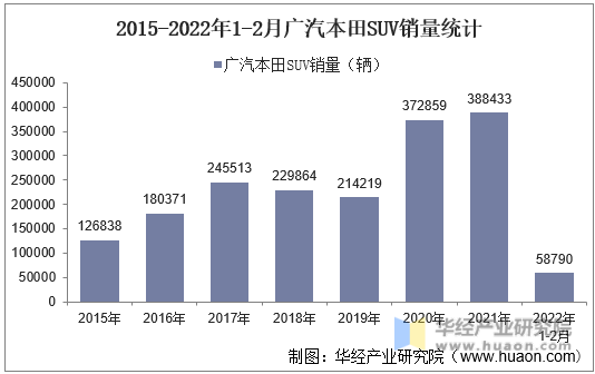 2015-2022年1-2月广汽本田SUV销量统计
