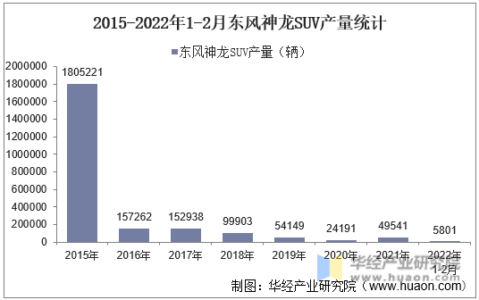 2015-2022年1-2月东风神龙SUV产量统计
