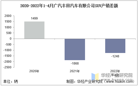 2020-2022年1-4月广汽丰田汽车有限公司SUV产销差额