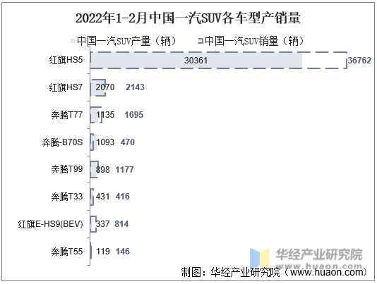 2022年1-2月中国一汽SUV各车型产销量