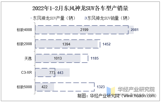 2022年1-2月东风神龙SUV各车型产销量