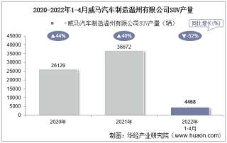 2022年4月威马汽车制造温州有限公司SUV产量、销量及产销差额统计分析