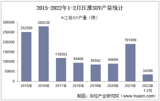 2022年2月江淮SUV产销量、产销差额及各车型产销量结构统计分析