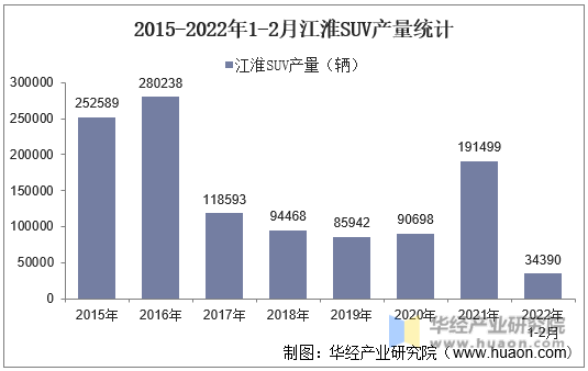 2015-2022年1-2月江淮SUV产量统计