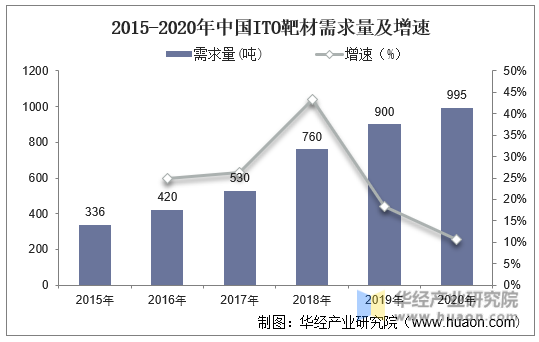 2015-2020年中国ITO靶材需求量及增速