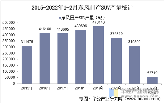 2015-2022年1-2月东风日产SUV产量统计