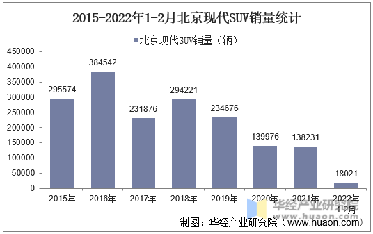 2015-2022年1-2月北京现代SUV销量统计