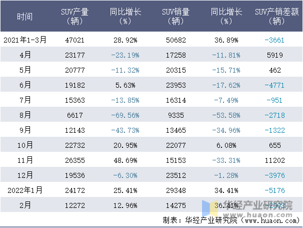 2021-2022年1-2月中国一汽SUV月度产销量情况统计表