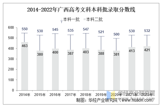 2014-2022年广西高考文科本科批录取分数线