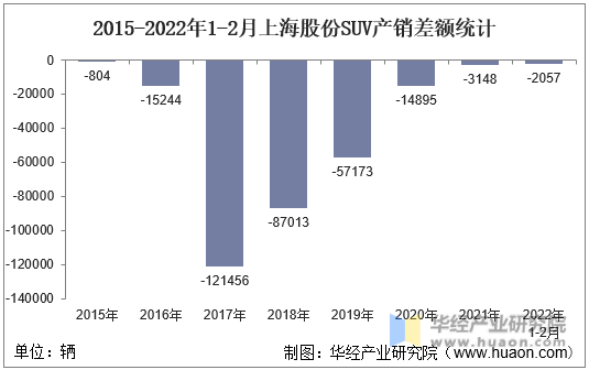 2015-2022年1-2月上海股份SUV产销差额统计