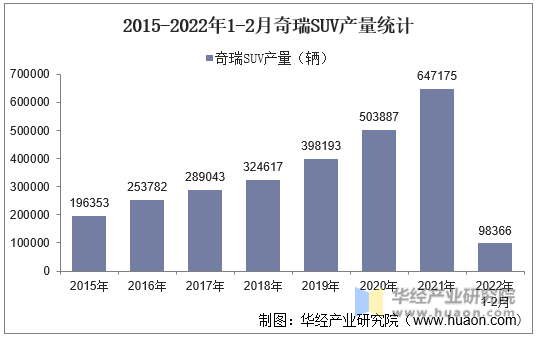 2015-2022年1-2月奇瑞SUV产量统计