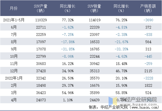 2021-2022年1-4月广汽丰田汽车有限公司SUV月度产销量统计表
