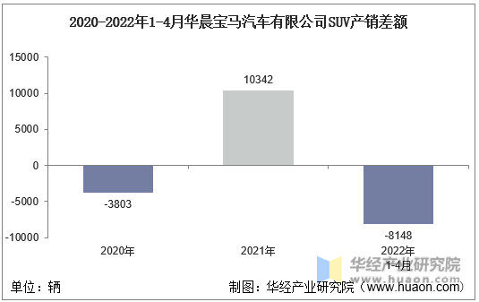 2020-2022年1-4月华晨宝马汽车有限公司SUV产销差额