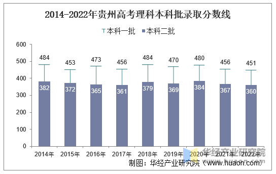 2014-2022年贵州高考理科本科批录取分数线