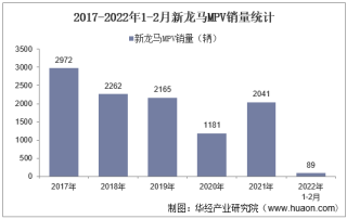 2022年2月新龙马MPV销量及各车型销量统计分析