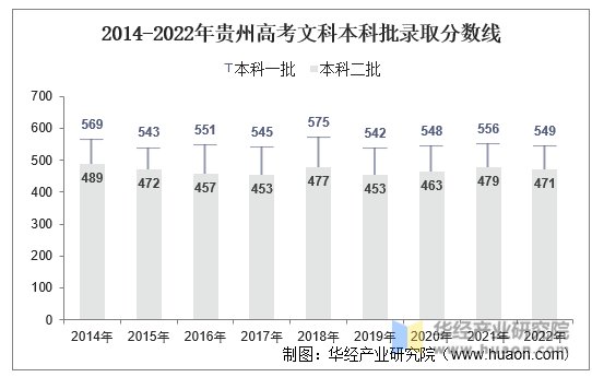 2014-2022年贵州高考文科本科批录取分数线