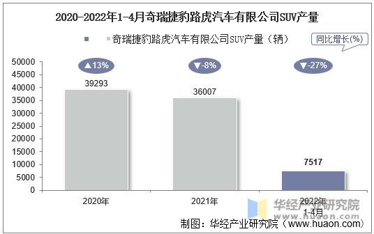 2020-2022年1-4月奇瑞捷豹路虎汽车有限公司SUV产量