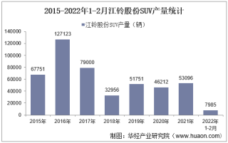 2022年2月江铃股份SUV产销量、产销差额及各车型产销量结构统计分析