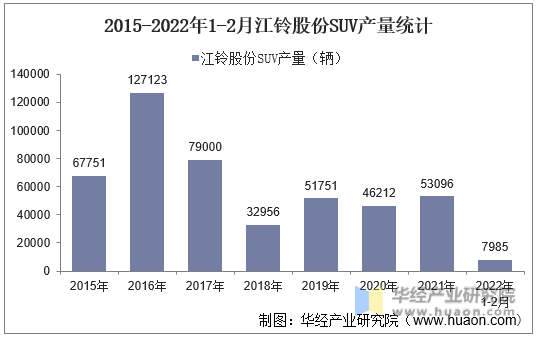 2015-2022年1-2月江铃股份SUV产量统计