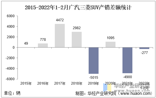 2015-2022年1-2月广汽三菱SUV产销差额统计