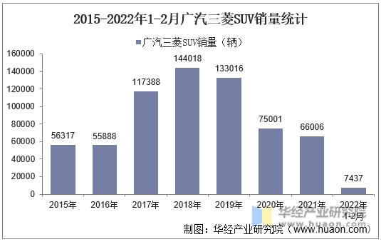 2015-2022年1-2月广汽三菱SUV销量统计