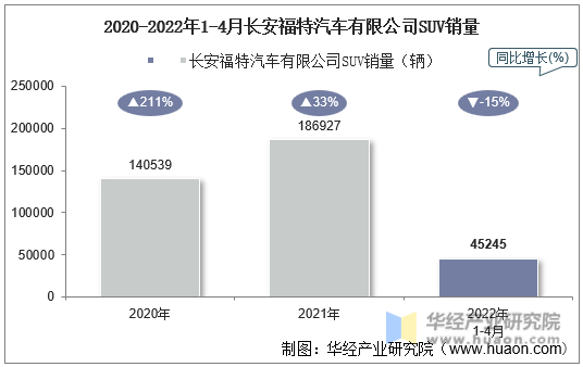 2020-2022年1-4月长安福特汽车有限公司SUV销量