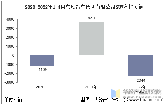 2020-2022年1-4月东风汽车集团有限公司SUV产销差额