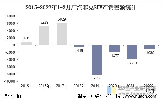 2015-2022年1-2月广汽菲克SUV产销差额统计