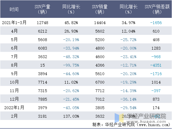 2021-2022年1-2月广汽三菱SUV月度产销量情况统计表
