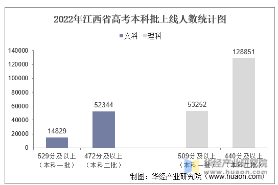 2022年江西省高考本科批上线人数统计图