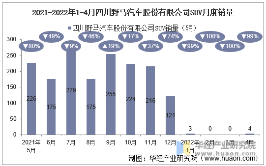 2021-2022年1-4月四川野马汽车股份有限公司SUV月度销量