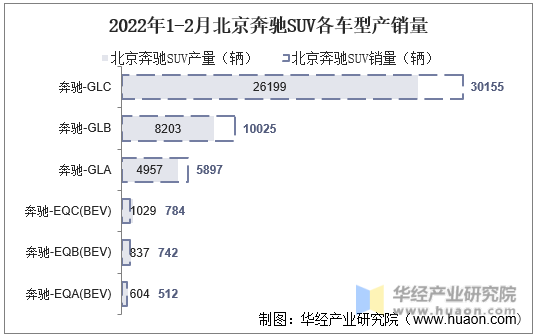 2022年1-2月北京奔驰SUV各车型产销量
