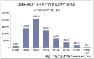 2022年2月广汽菲克SUV产销量、产销差额及各车型产销量结构统计分析