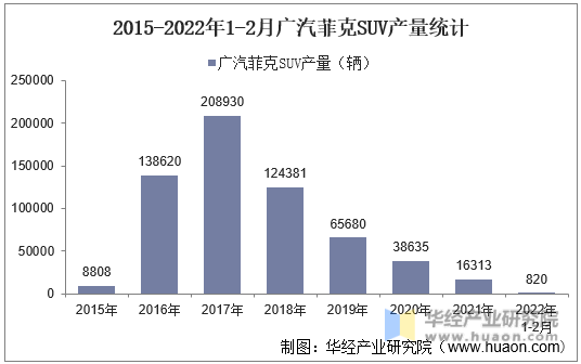 2015-2022年1-2月广汽菲克SUV产量统计