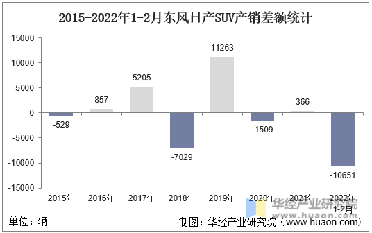 2015-2022年1-2月东风日产SUV产销差额统计