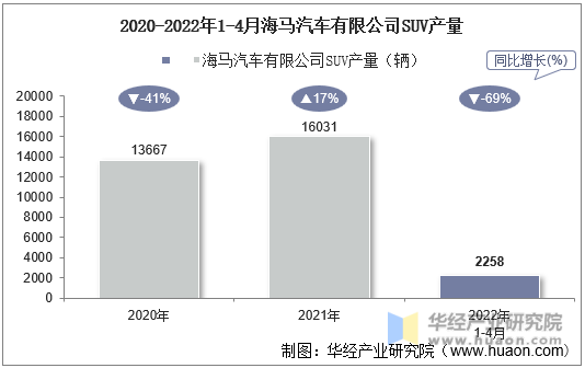 2020-2022年1-4月海马汽车有限公司SUV产量