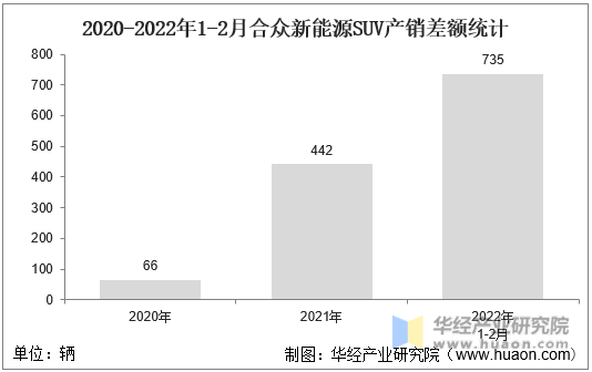 2020-2022年1-2月合众新能源SUV产销差额统计