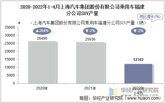 2020-2022年1-4月上海汽车集团股份有限公司乘用车福建分公司SUV产量