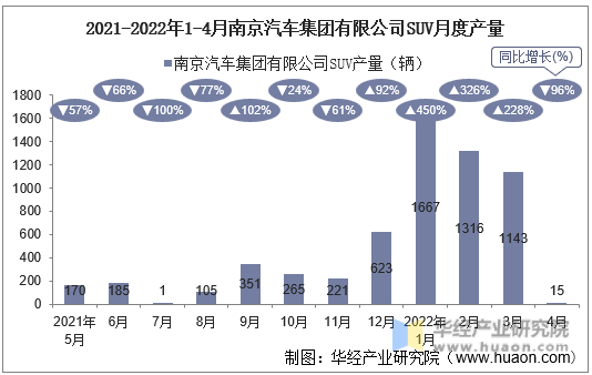 2021-2022年1-4月南京汽车集团有限公司SUV月度产量