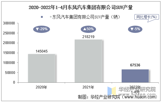 2020-2022年1-4月东风汽车集团有限公司SUV产量