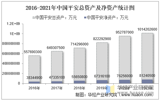 2016-2021年中国平安总资产及净资产统计图