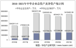 2021年中华企业（600675）总资产、总负债、营业收入、营业成本及净利润统计