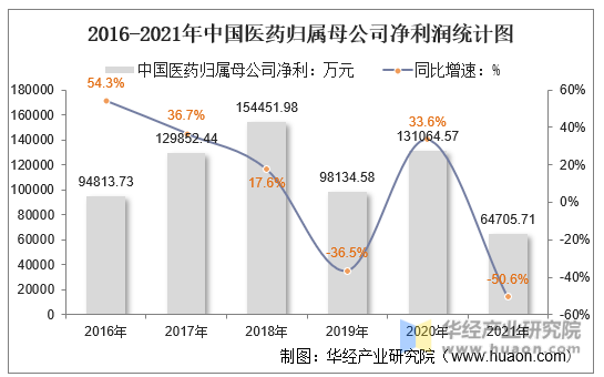 2016-2021年中国医药归属母公司净利润统计图