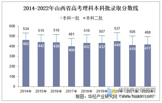 2014-2022年山西省高考理科本科批录取分数线