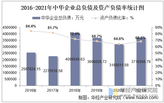 2016-2021年中华企业总负债及资产负债率统计图