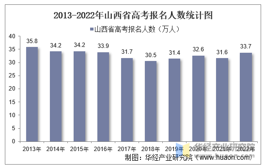 2013-2022年山西省高考报名人数统计图