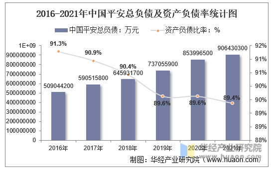 2016-2021年中国平安总负债及资产负债率统计图