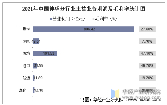 2021年中国神华分行业主营业务利润及毛利率统计图
