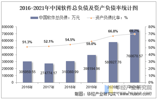 2016-2021年中国软件总负债及资产负债率统计图